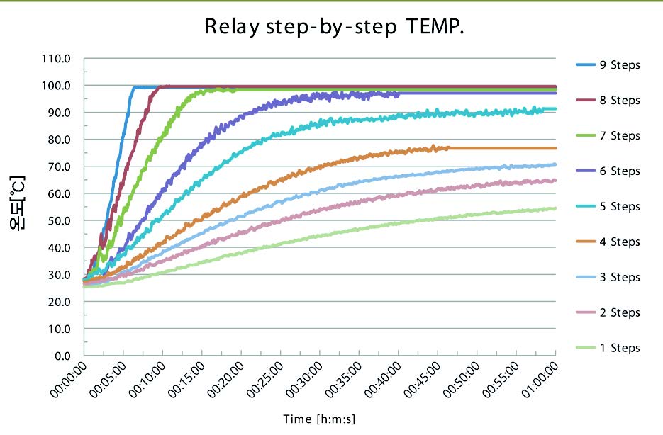 • RELAY : Temperature doesn’t reach 100℃ from the 5th level and foods are cooked slowly.